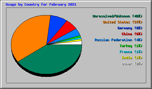 Usage by Country for February 2021