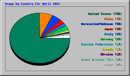 Usage by Country for April 2021