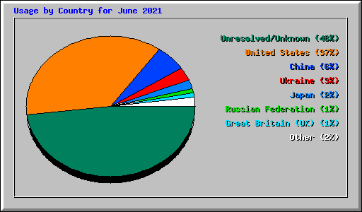 Usage by Country for June 2021