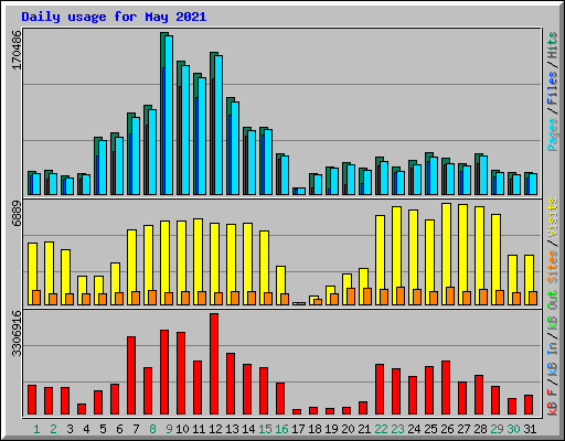 Daily usage for May 2021