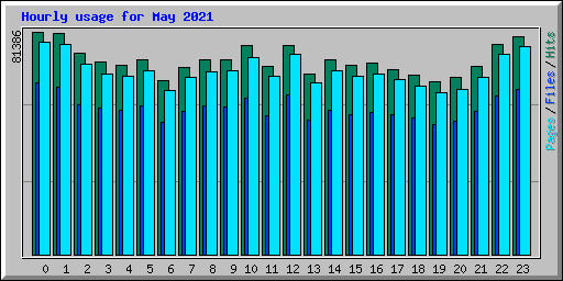 Hourly usage for May 2021